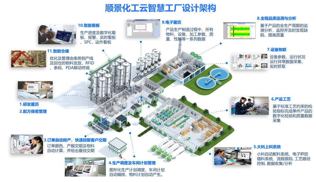 万搏平台APP-万搏中国化工云智慧工厂设计架构